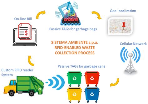 rfid tags waste management|rfid tag.